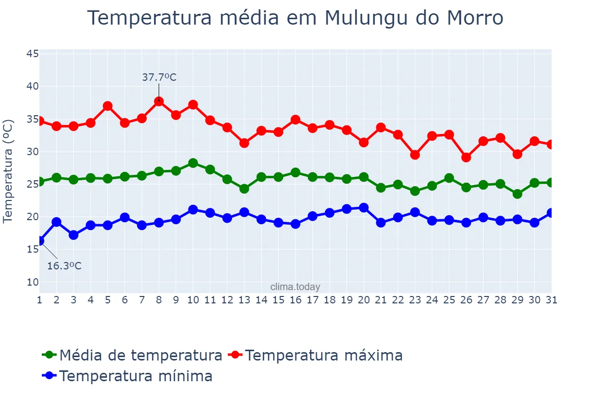 Temperatura em outubro em Mulungu do Morro, BA, BR