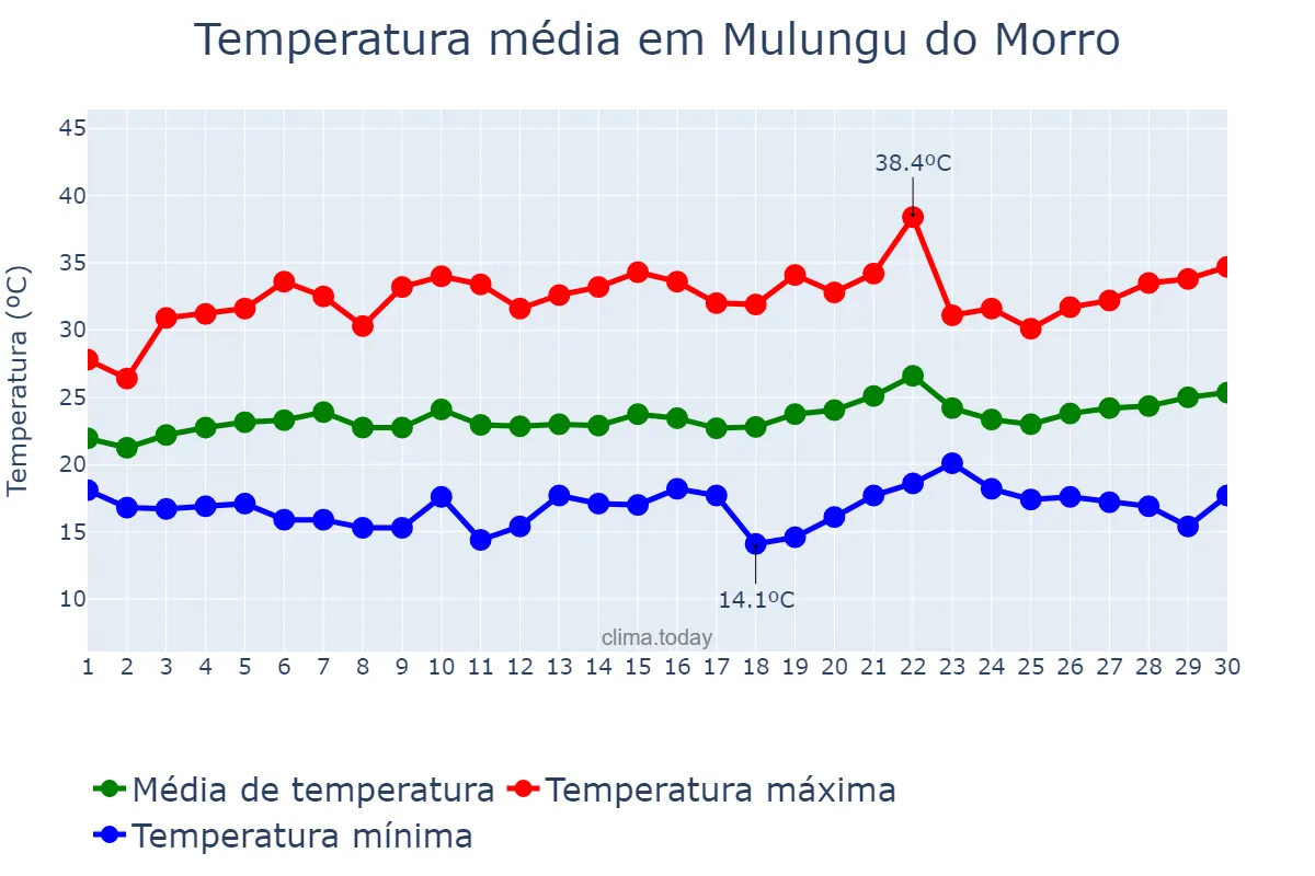 Temperatura em setembro em Mulungu do Morro, BA, BR
