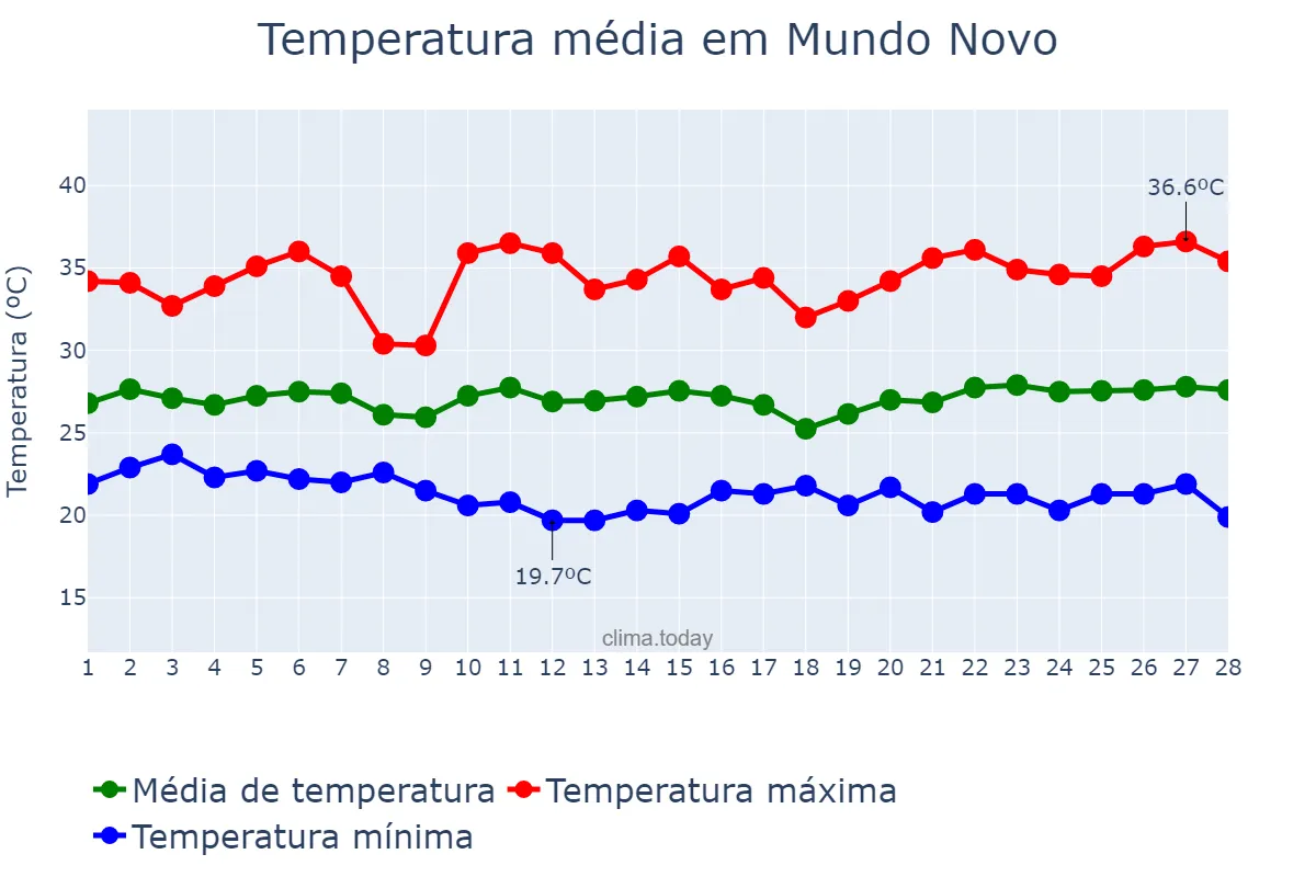 Temperatura em fevereiro em Mundo Novo, BA, BR