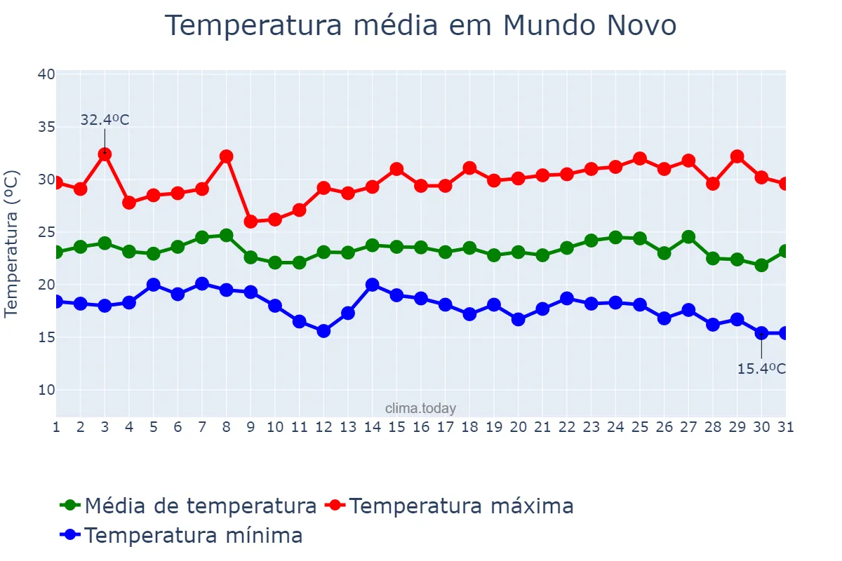 Temperatura em maio em Mundo Novo, BA, BR