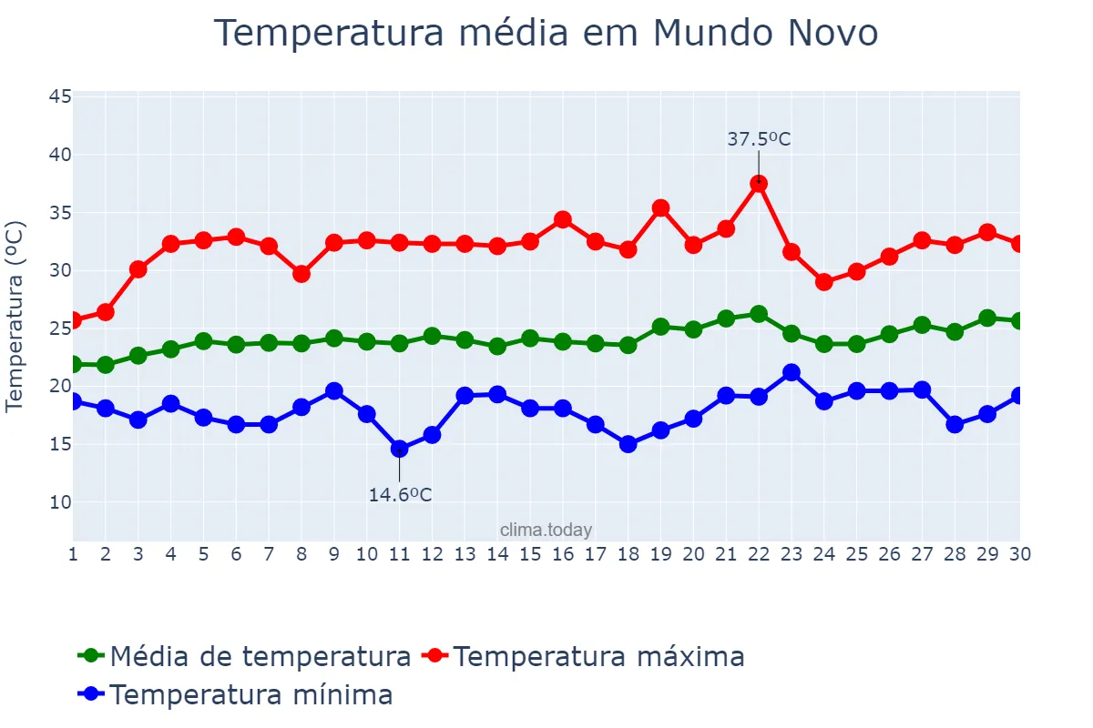 Temperatura em setembro em Mundo Novo, BA, BR
