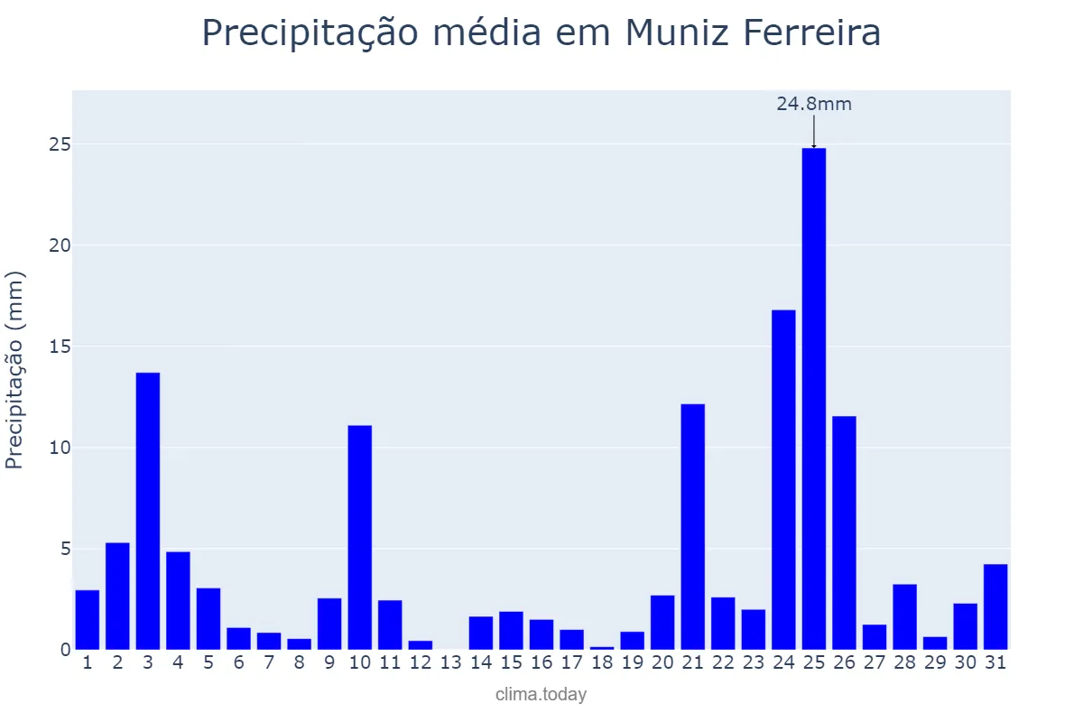 Precipitação em dezembro em Muniz Ferreira, BA, BR