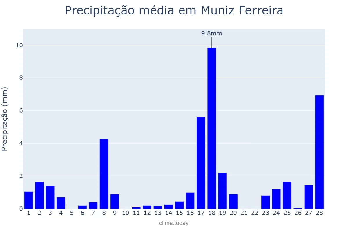 Precipitação em fevereiro em Muniz Ferreira, BA, BR