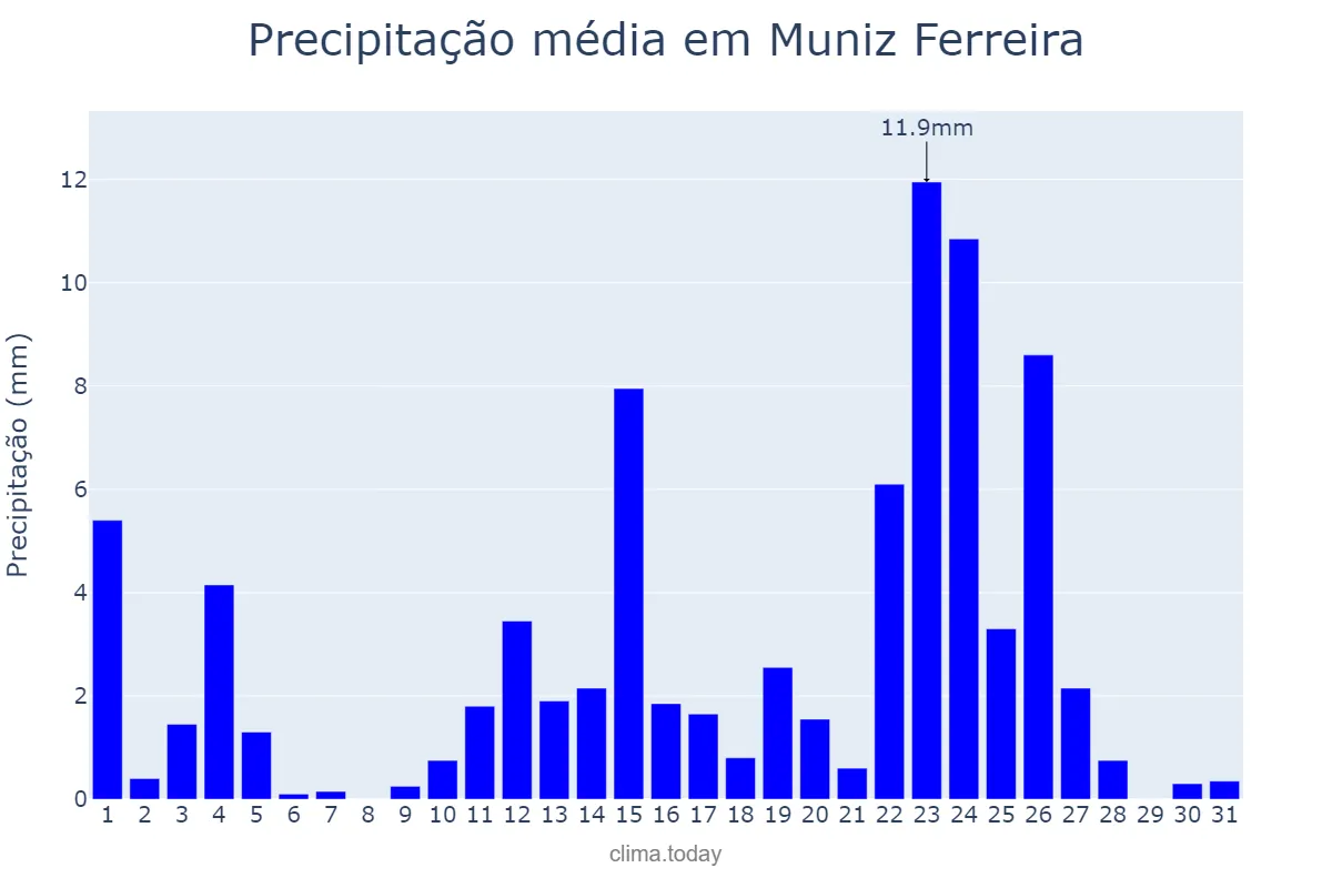 Precipitação em janeiro em Muniz Ferreira, BA, BR