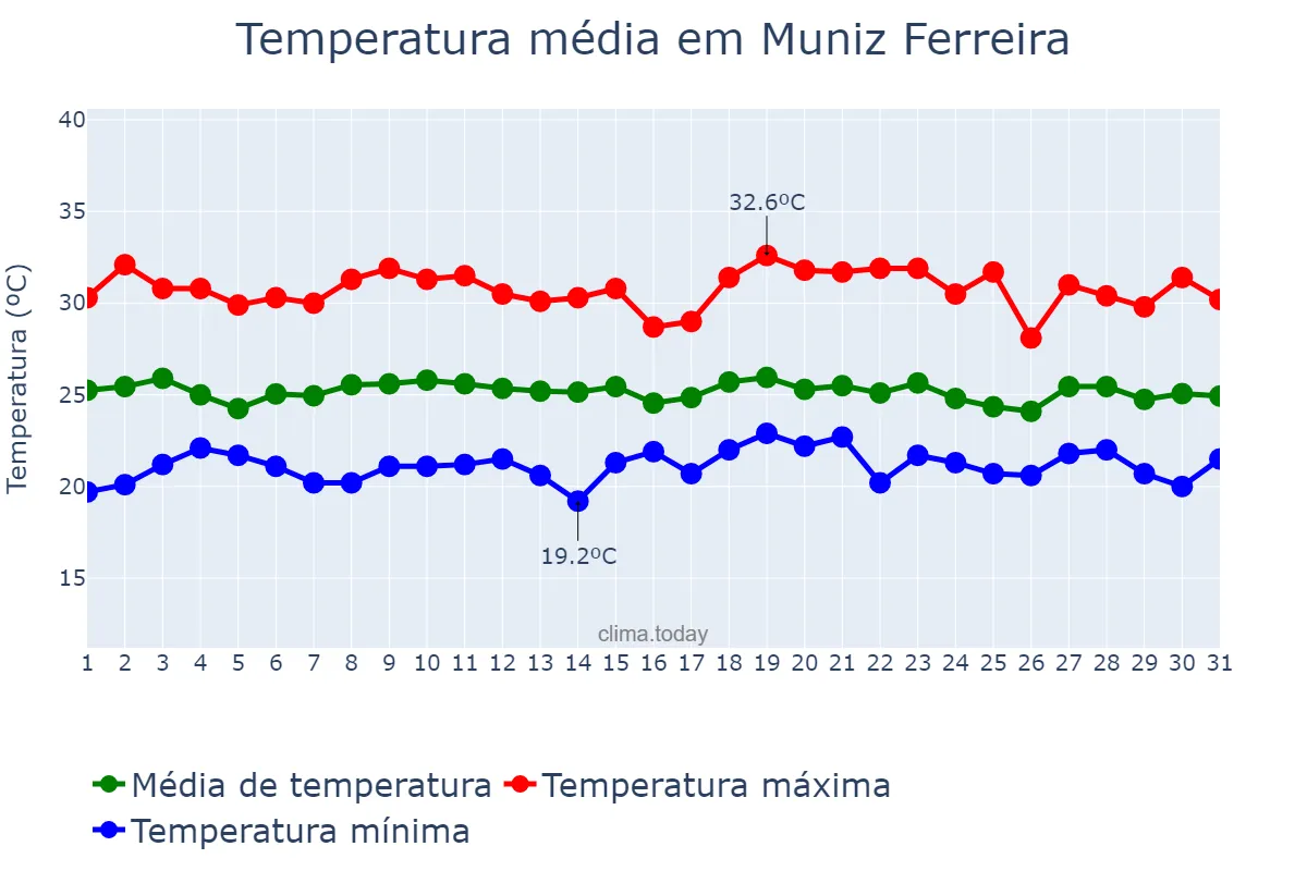 Temperatura em dezembro em Muniz Ferreira, BA, BR