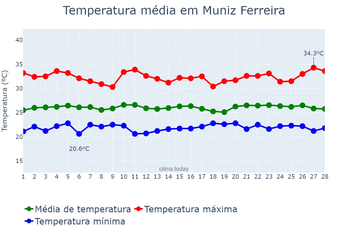 Temperatura em fevereiro em Muniz Ferreira, BA, BR