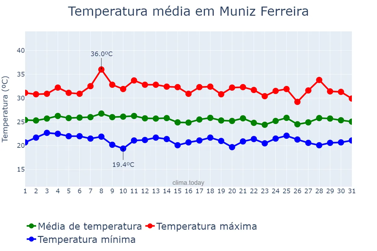 Temperatura em janeiro em Muniz Ferreira, BA, BR