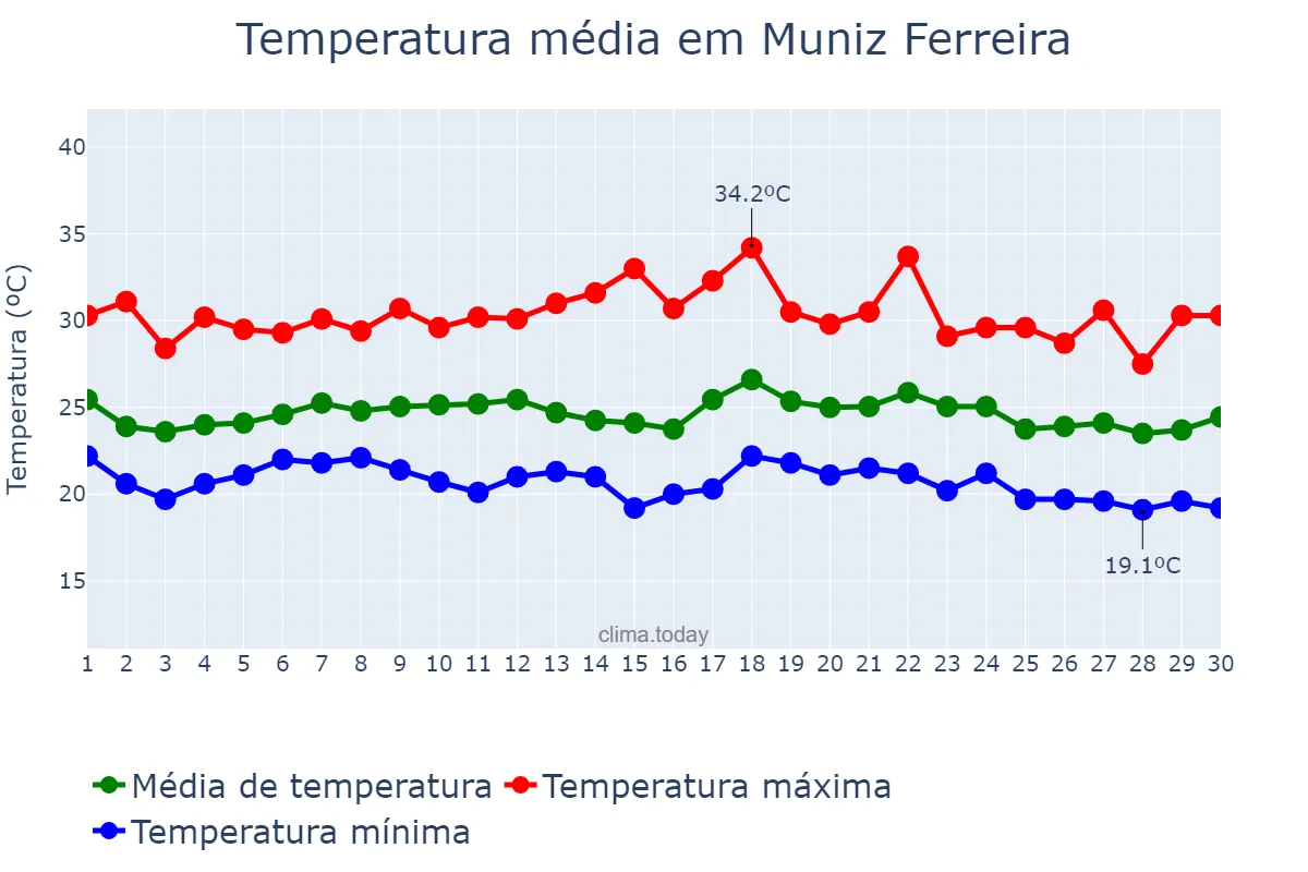 Temperatura em novembro em Muniz Ferreira, BA, BR