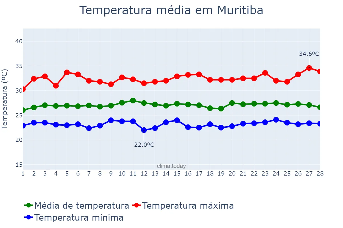 Temperatura em fevereiro em Muritiba, BA, BR