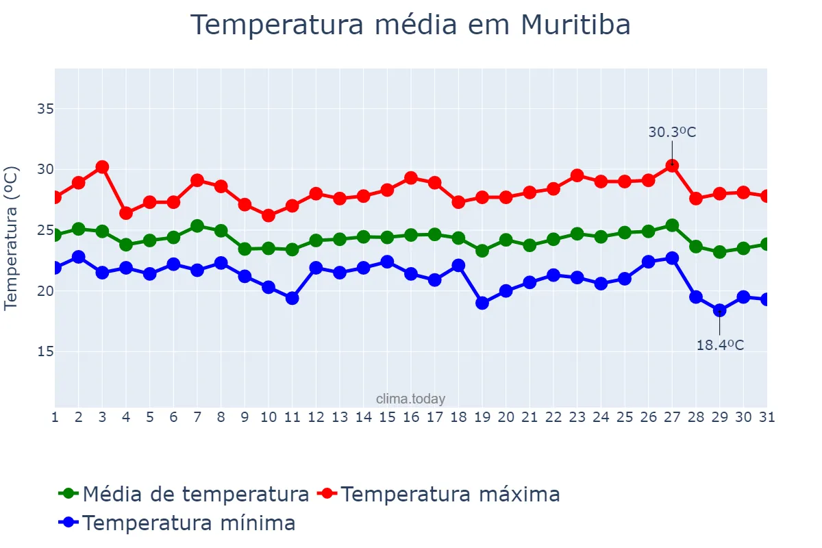 Temperatura em maio em Muritiba, BA, BR