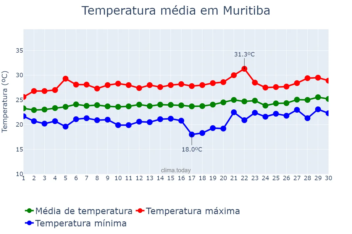 Temperatura em setembro em Muritiba, BA, BR