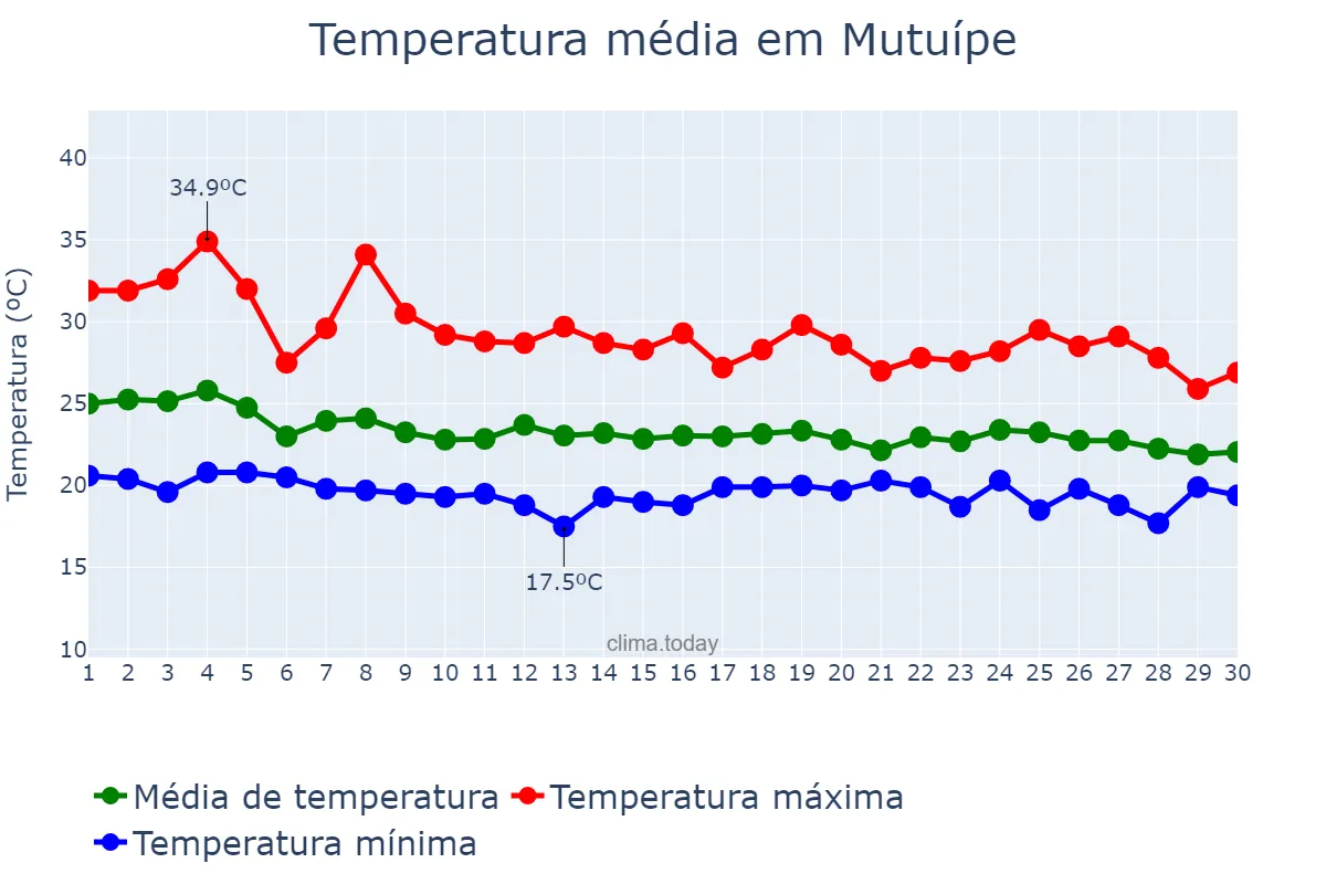 Temperatura em abril em Mutuípe, BA, BR