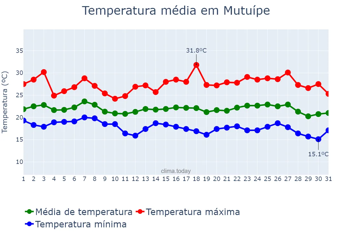 Temperatura em maio em Mutuípe, BA, BR