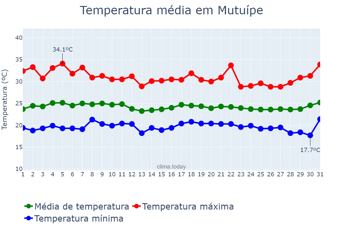 Temperatura em marco em Mutuípe, BA, BR