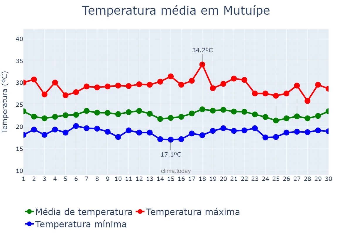 Temperatura em novembro em Mutuípe, BA, BR