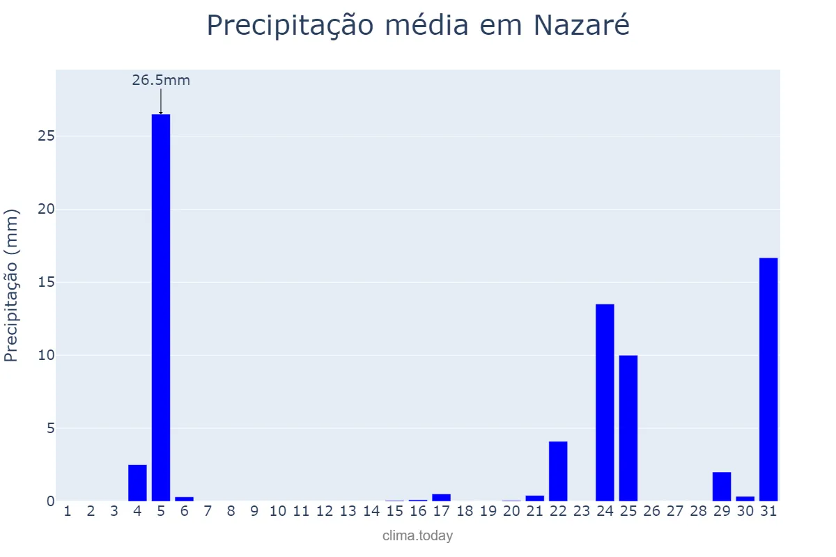 Precipitação em dezembro em Nazaré, BA, BR