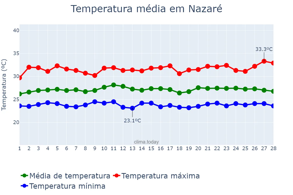 Temperatura em fevereiro em Nazaré, BA, BR