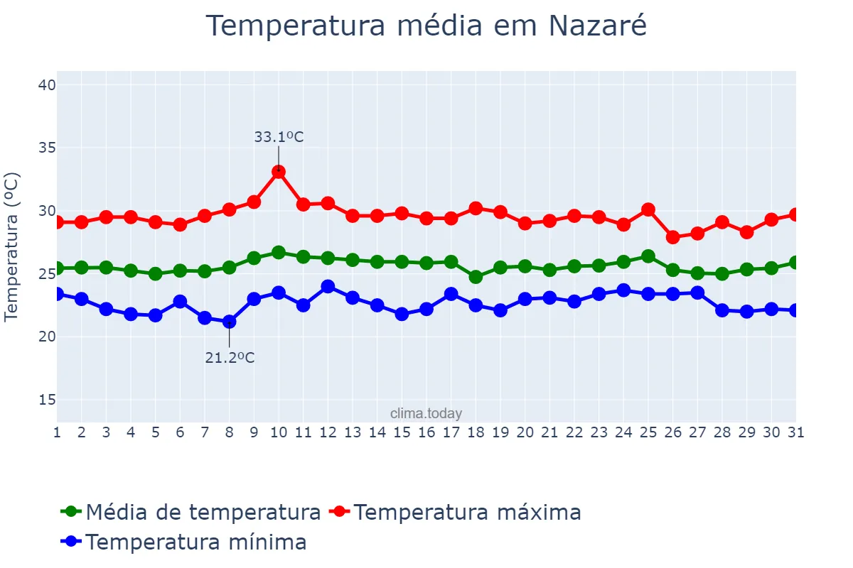 Temperatura em outubro em Nazaré, BA, BR