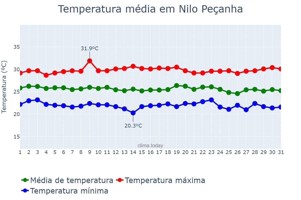 Temperatura em dezembro em Nilo Peçanha, BA, BR