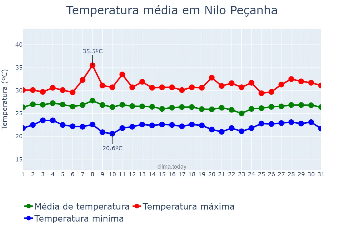 Temperatura em janeiro em Nilo Peçanha, BA, BR