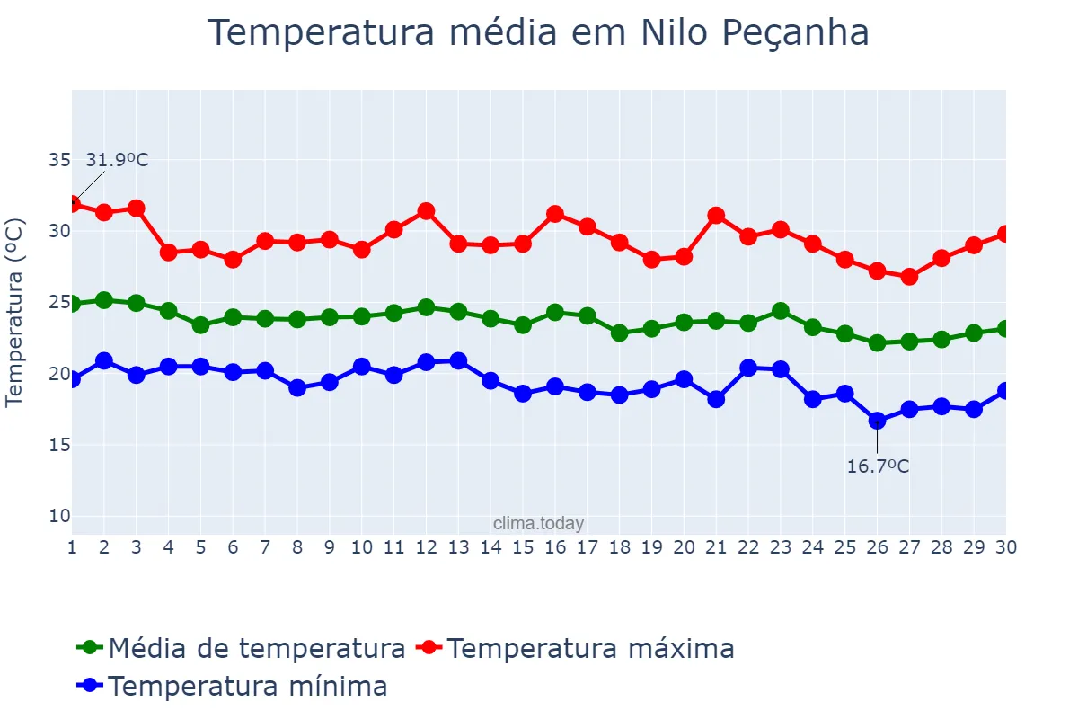 Temperatura em junho em Nilo Peçanha, BA, BR