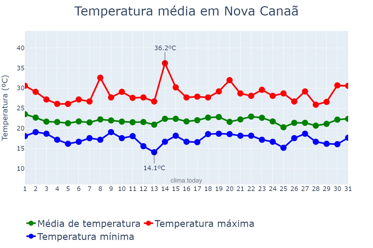 Temperatura em dezembro em Nova Canaã, BA, BR