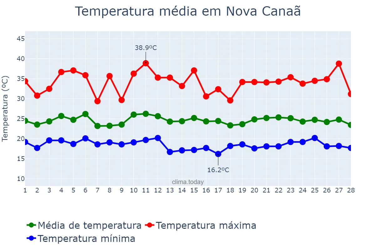 Temperatura em fevereiro em Nova Canaã, BA, BR