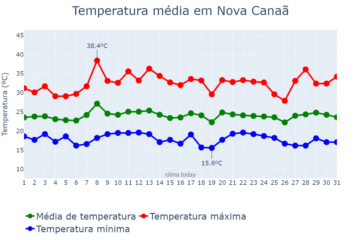 Temperatura em janeiro em Nova Canaã, BA, BR
