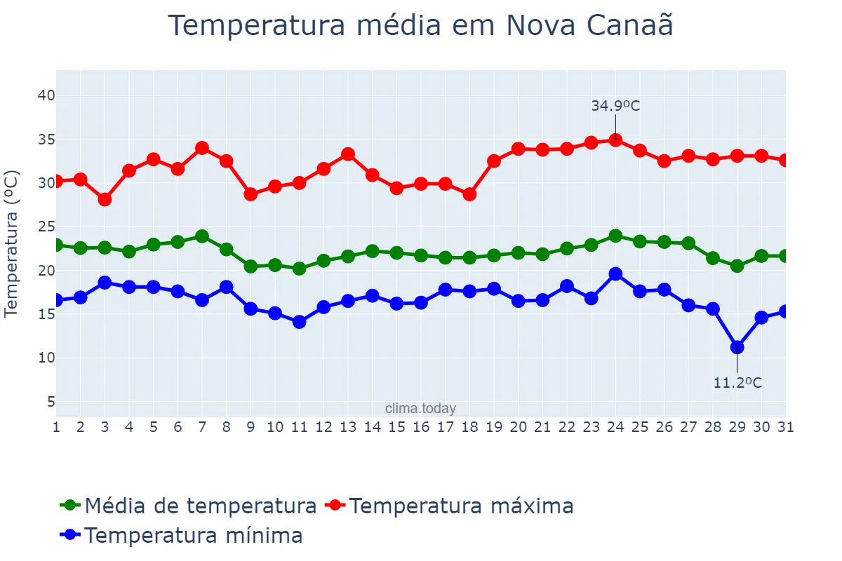 Temperatura em maio em Nova Canaã, BA, BR