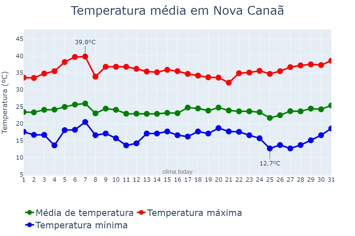 Temperatura em marco em Nova Canaã, BA, BR