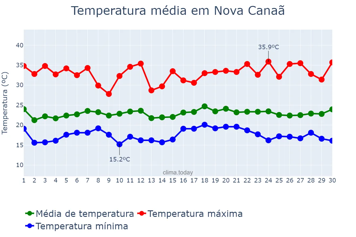 Temperatura em novembro em Nova Canaã, BA, BR