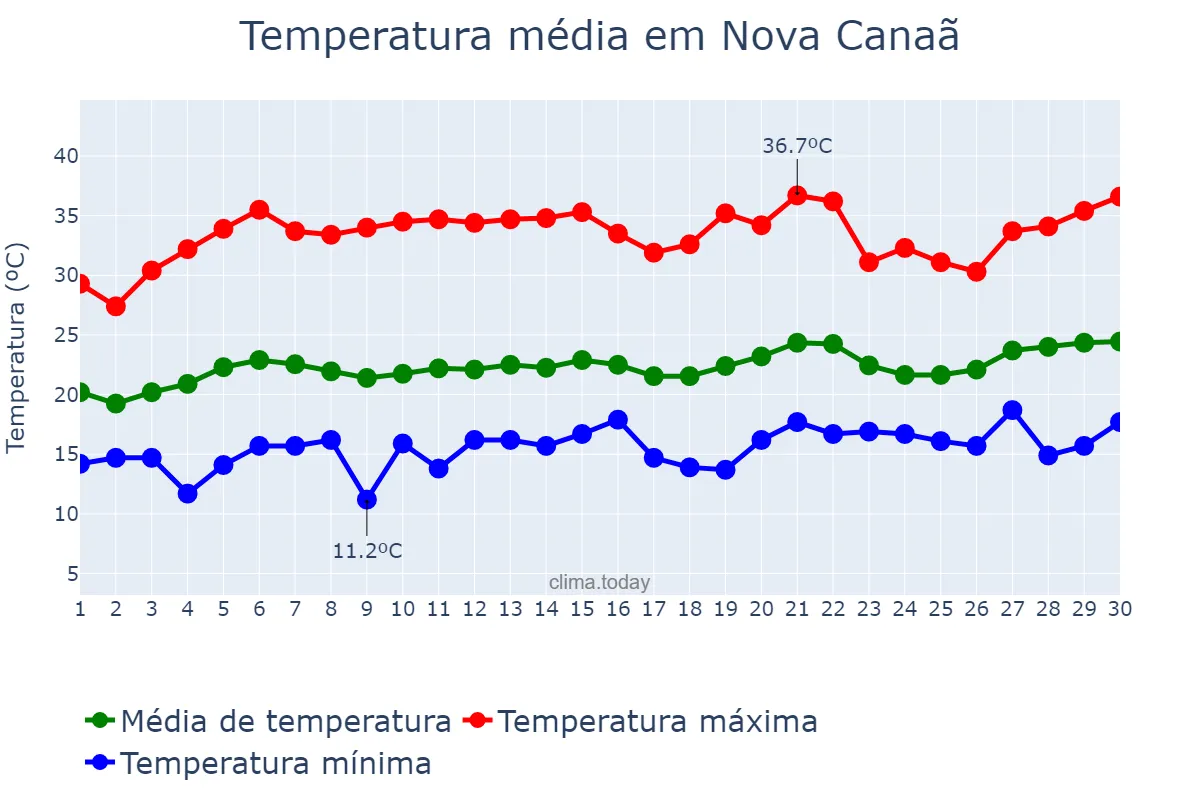 Temperatura em setembro em Nova Canaã, BA, BR
