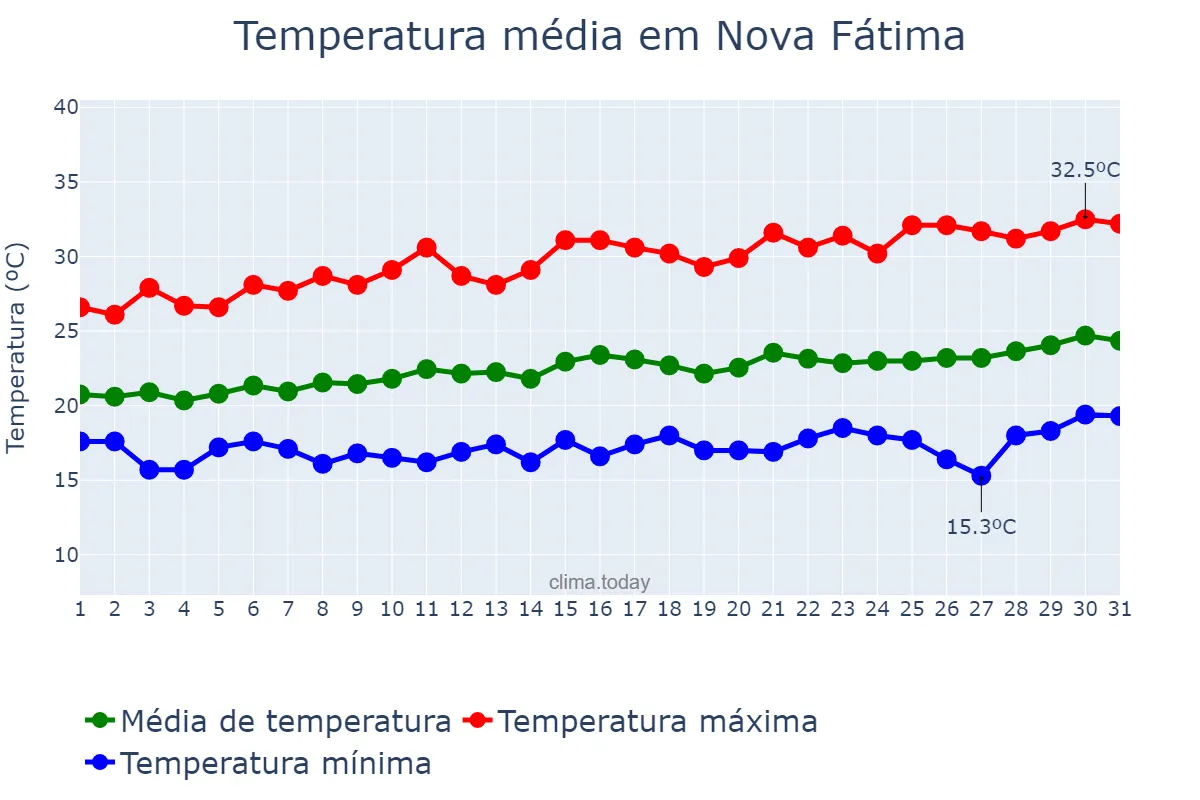 Temperatura em agosto em Nova Fátima, BA, BR