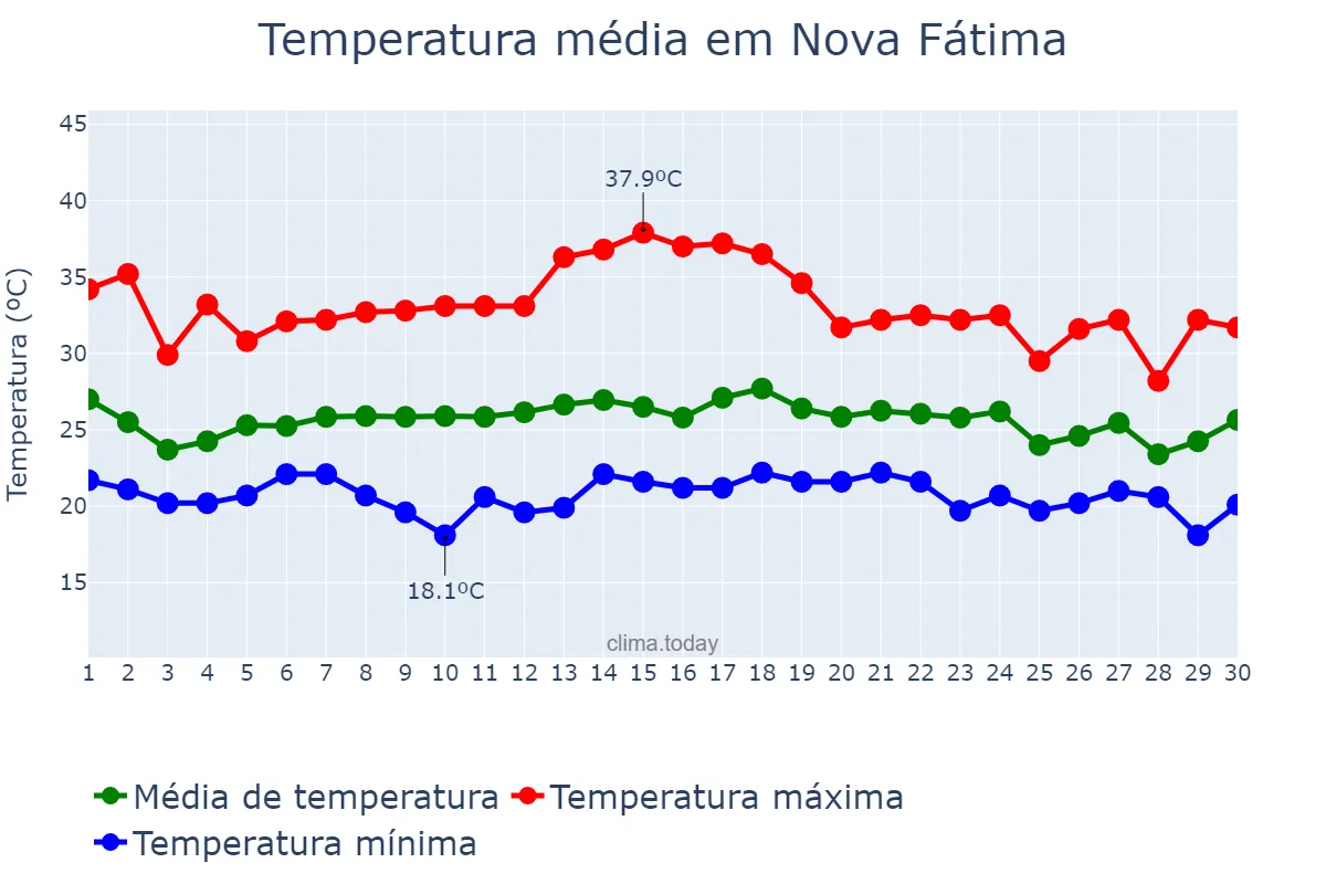 Temperatura em novembro em Nova Fátima, BA, BR