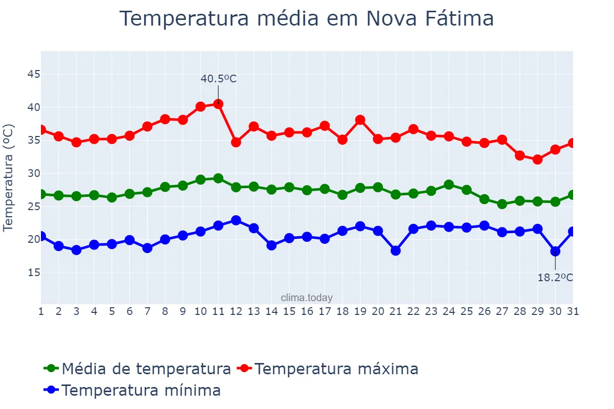Temperatura em outubro em Nova Fátima, BA, BR