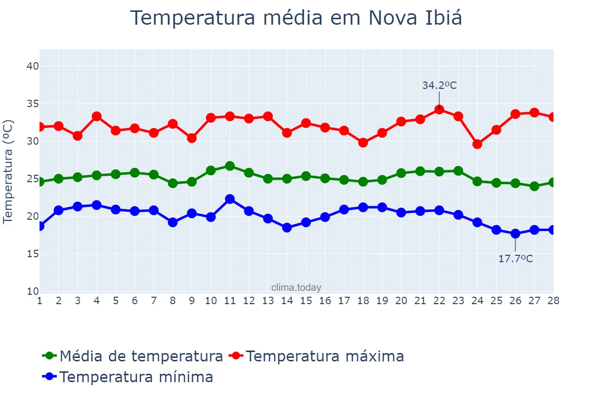 Temperatura em fevereiro em Nova Ibiá, BA, BR