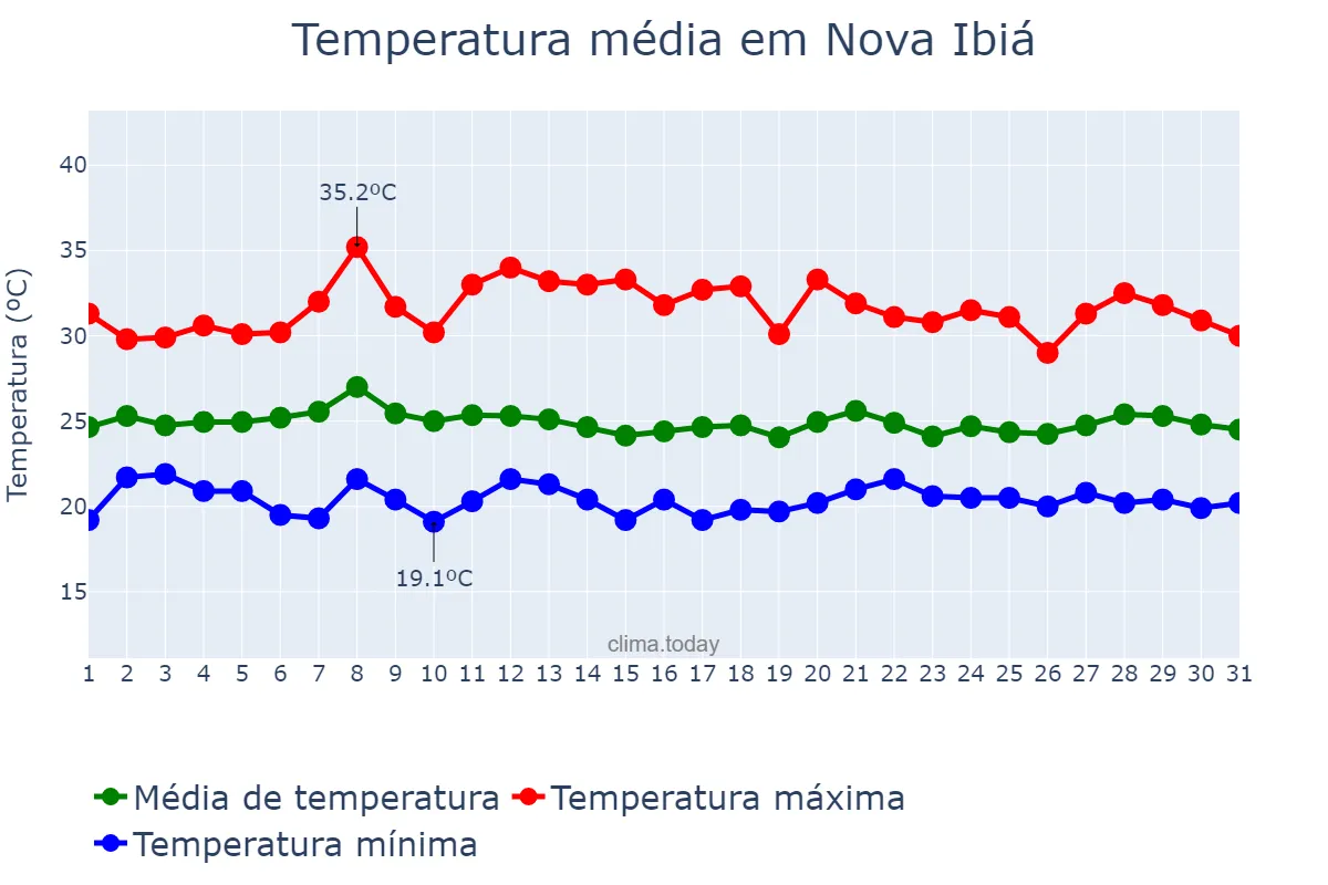Temperatura em janeiro em Nova Ibiá, BA, BR