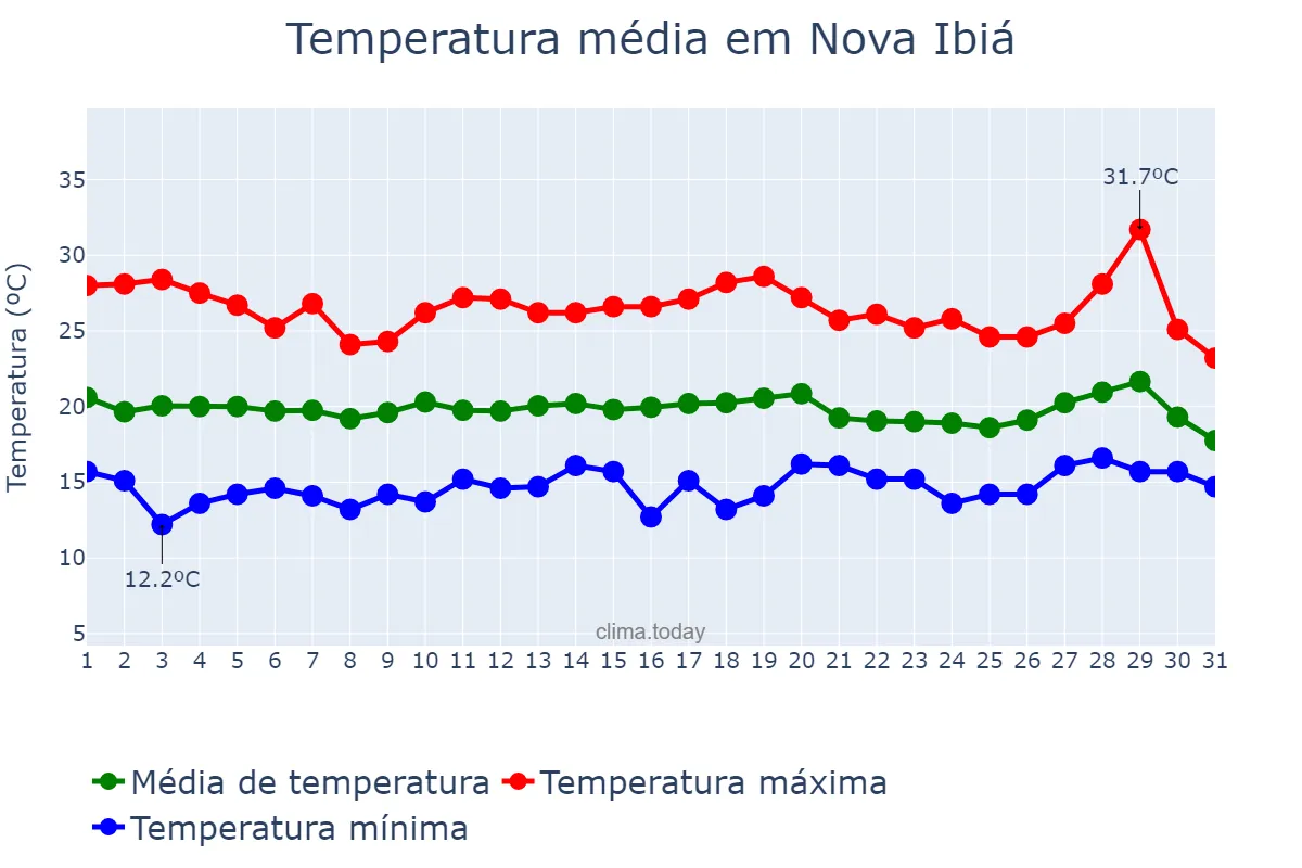 Temperatura em julho em Nova Ibiá, BA, BR