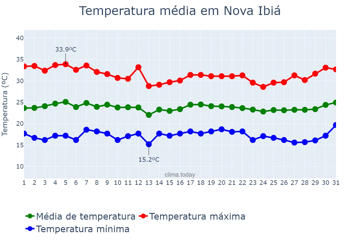Temperatura em marco em Nova Ibiá, BA, BR