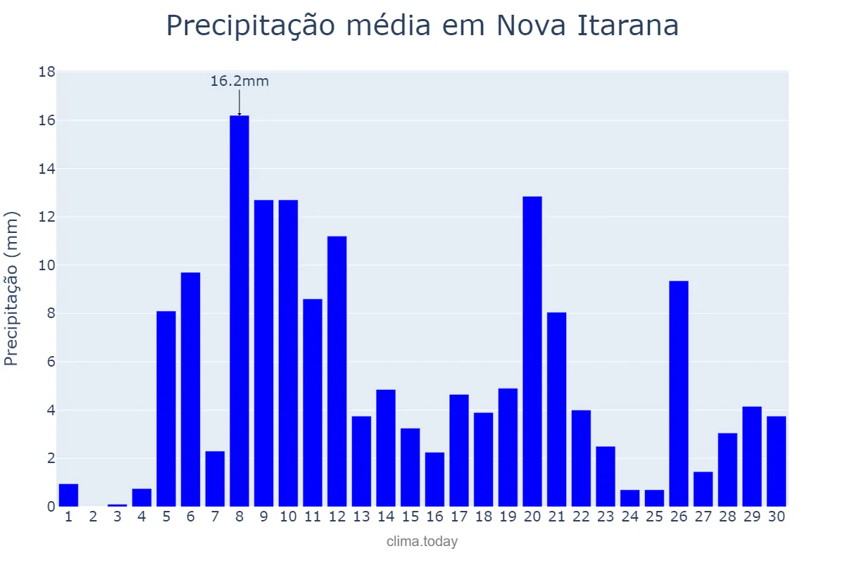Precipitação em abril em Nova Itarana, BA, BR