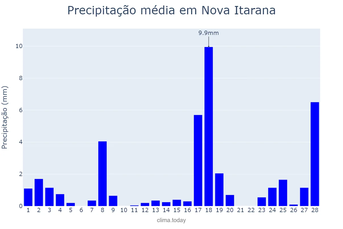 Precipitação em fevereiro em Nova Itarana, BA, BR