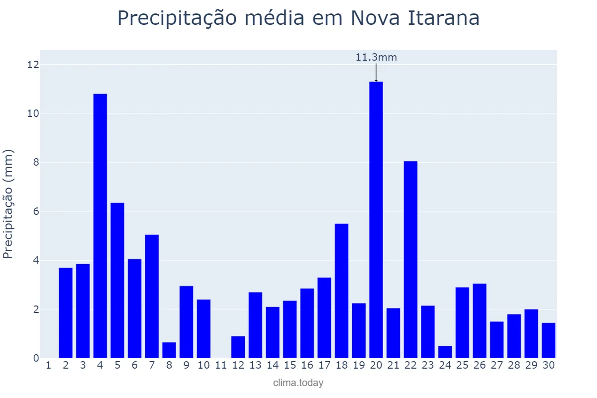 Precipitação em junho em Nova Itarana, BA, BR