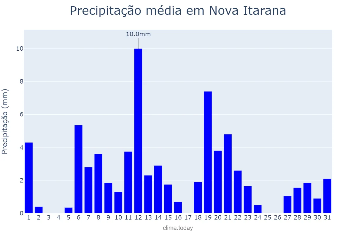 Precipitação em marco em Nova Itarana, BA, BR