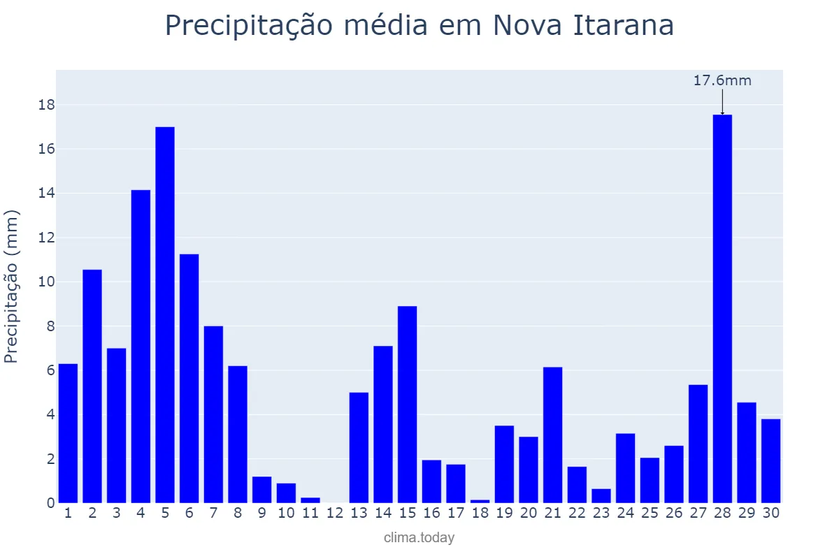 Precipitação em novembro em Nova Itarana, BA, BR