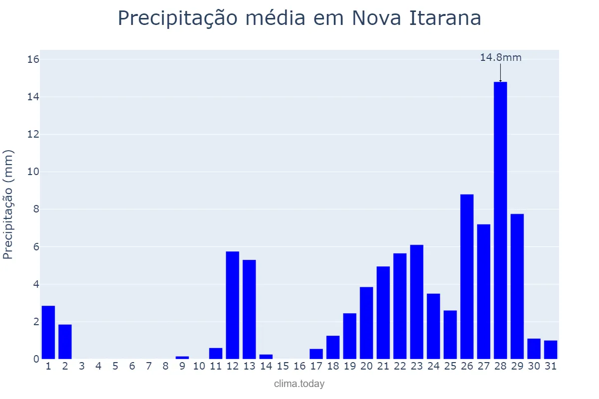 Precipitação em outubro em Nova Itarana, BA, BR