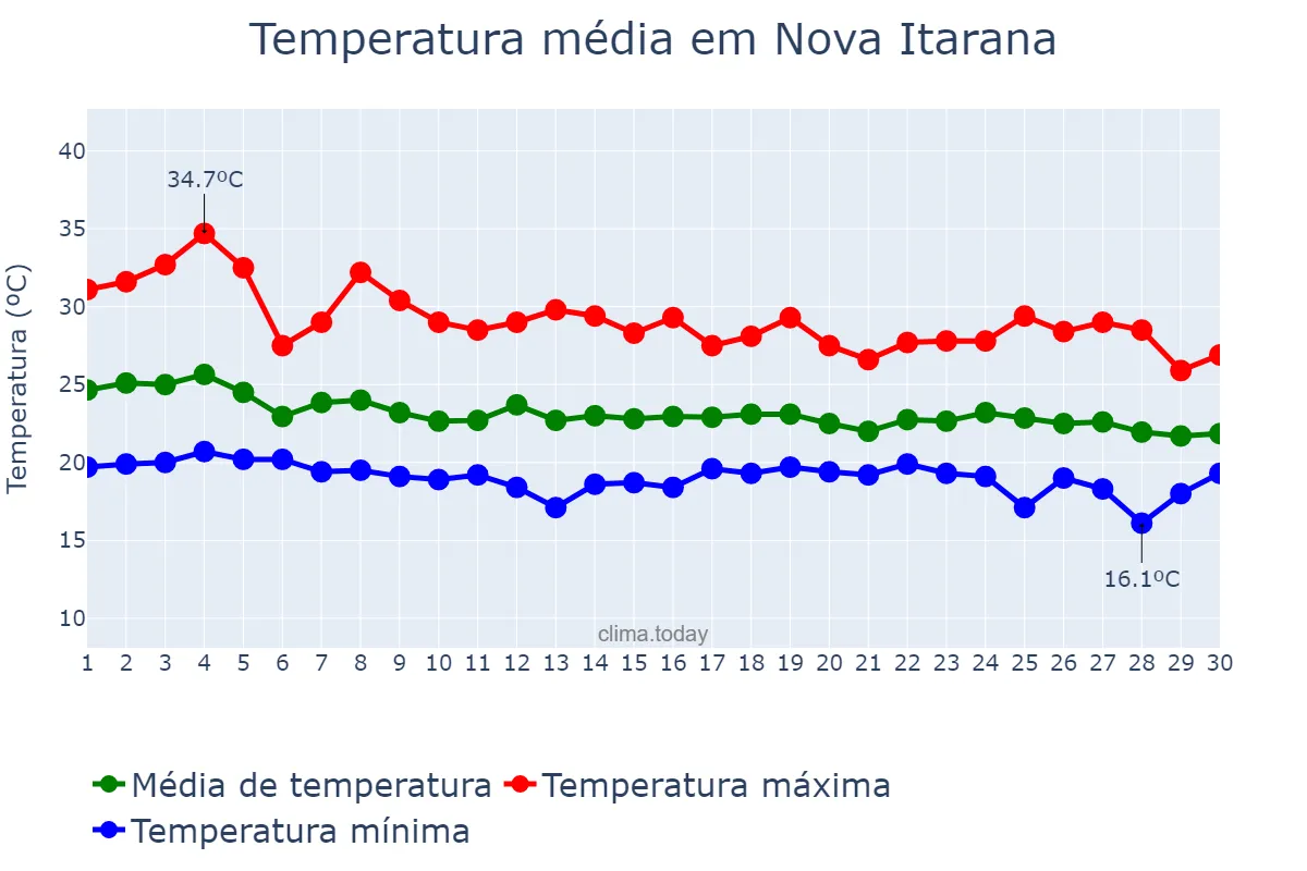 Temperatura em abril em Nova Itarana, BA, BR