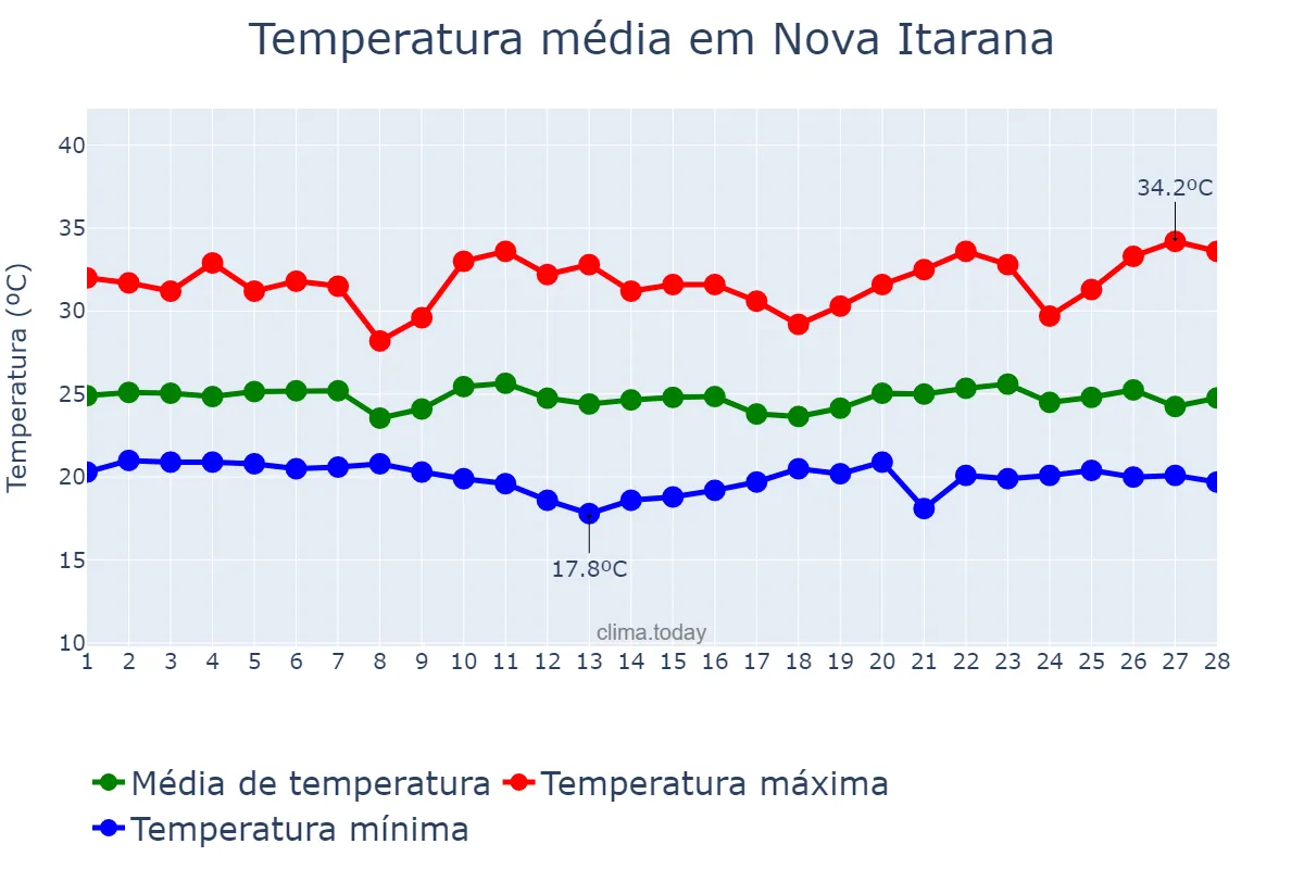 Temperatura em fevereiro em Nova Itarana, BA, BR