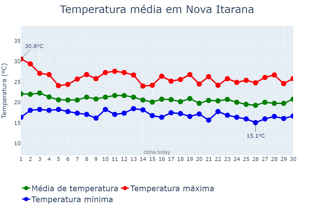 Temperatura em junho em Nova Itarana, BA, BR