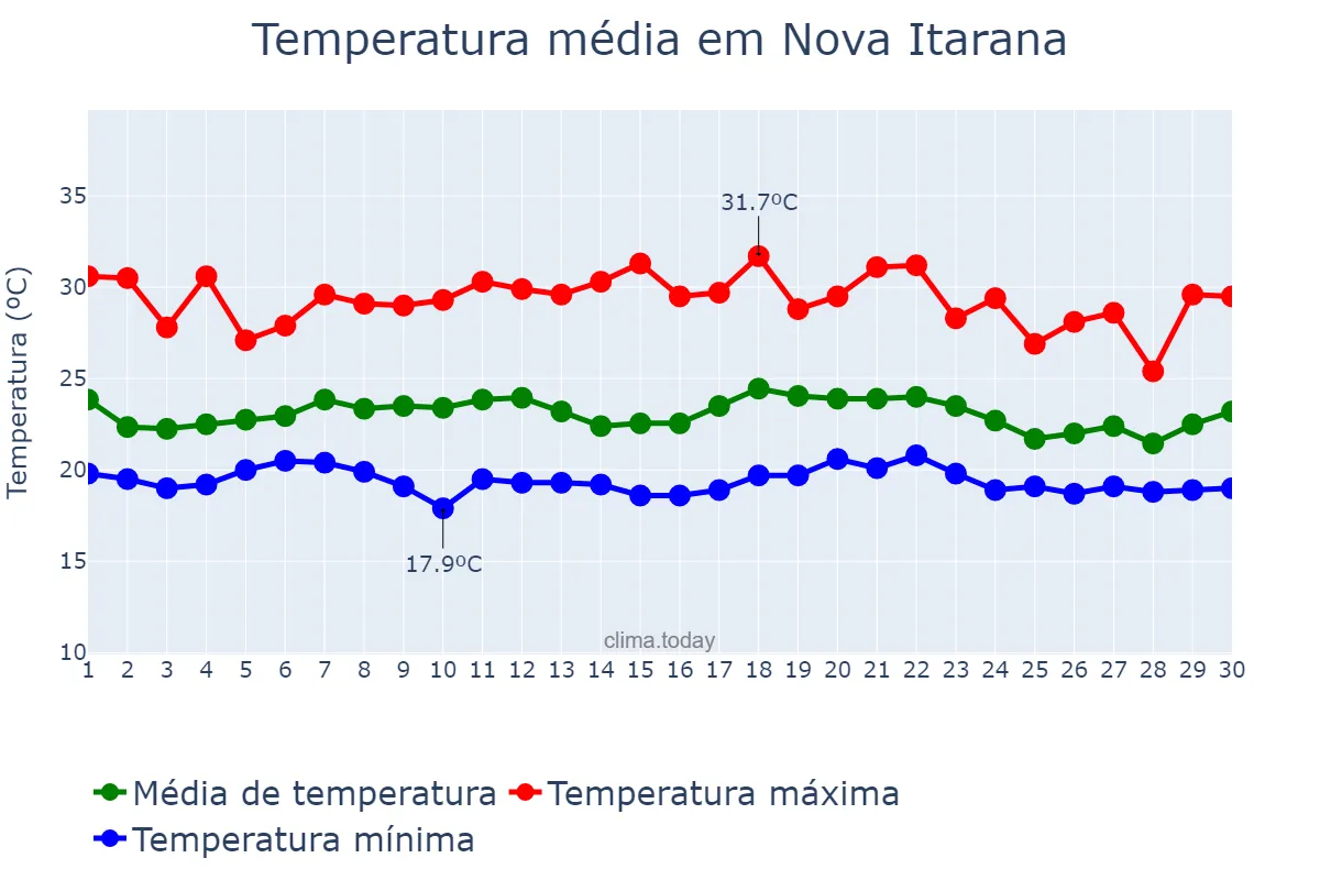 Temperatura em novembro em Nova Itarana, BA, BR