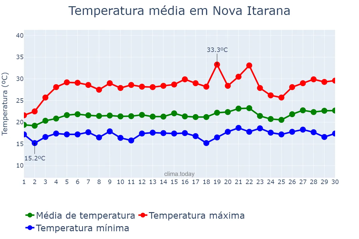 Temperatura em setembro em Nova Itarana, BA, BR